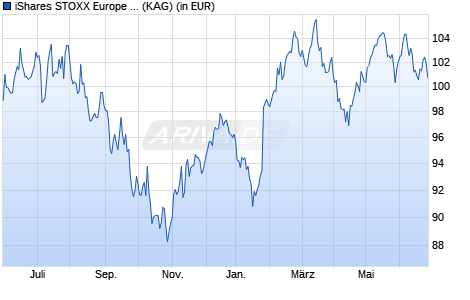 Performance des iShares STOXX Europe 600 Pers. & Househ. Goods UCITS ETF DE (WKN A0H08N, ISIN DE000A0H08N1)