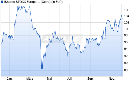 Performance des iShares STOXX Europe 600 Pers. & Househ. Goods UCITS ETF DE (WKN A0H08N, ISIN DE000A0H08N1)