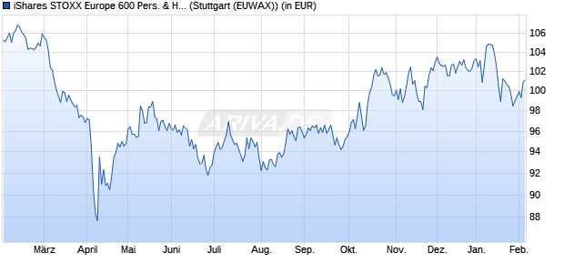 Performance des iShares STOXX Europe 600 Pers. & Househ. Goods UCITS ETF DE (WKN A0H08N, ISIN DE000A0H08N1)