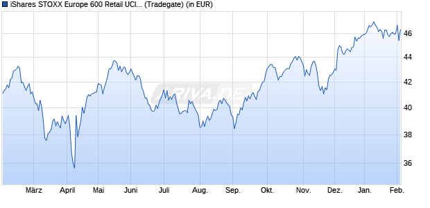 Performance des iShares STOXX Europe 600 Retail UCITS ETF (DE) (WKN A0H08P, ISIN DE000A0H08P6)
