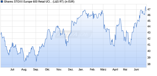 Performance des iShares STOXX Europe 600 Retail UCITS ETF (DE) (WKN A0H08P, ISIN DE000A0H08P6)