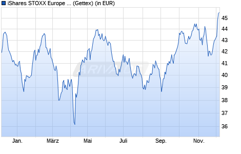 Performance des iShares STOXX Europe 600 Retail UCITS ETF (DE) (WKN A0H08P, ISIN DE000A0H08P6)