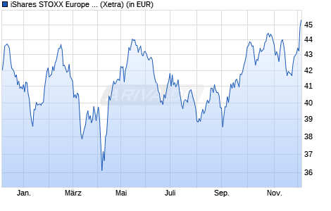 Performance des iShares STOXX Europe 600 Retail UCITS ETF (DE) (WKN A0H08P, ISIN DE000A0H08P6)