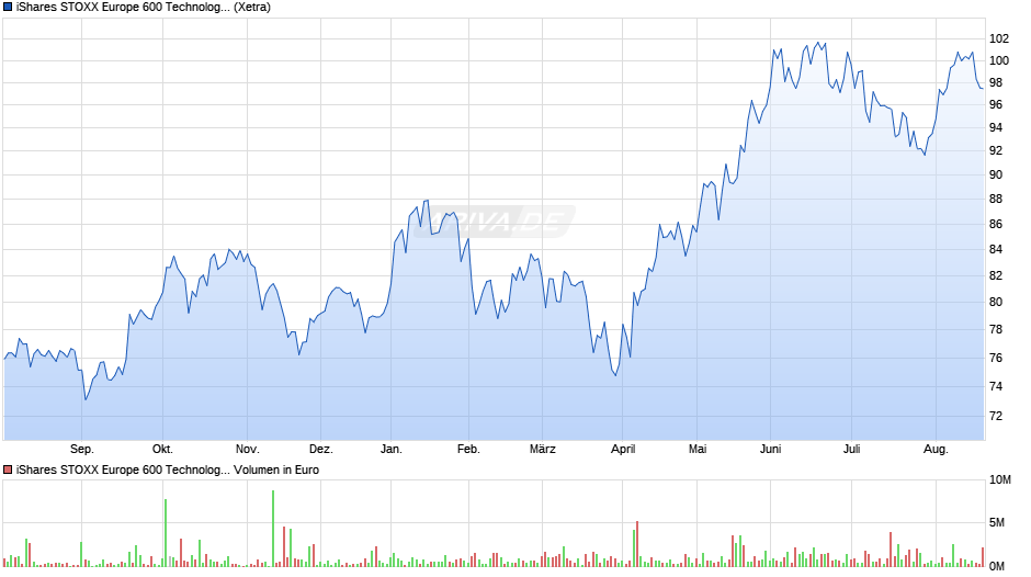 iShares STOXX Europe 600 Technology UCITS ETF (DE) EUR (Dis) Chart