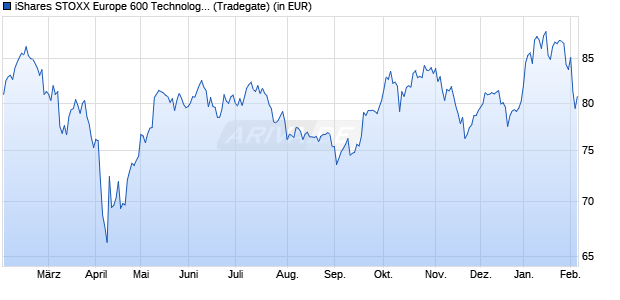 Performance des iShares STOXX Europe 600 Technology UCITS ETF (DE) EUR (Dis) (WKN A0H08Q, ISIN DE000A0H08Q4)