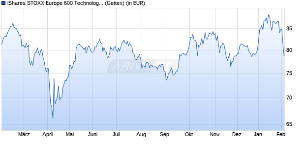 Performance des iShares STOXX Europe 600 Technology UCITS ETF (DE) EUR (Dis) (WKN A0H08Q, ISIN DE000A0H08Q4)