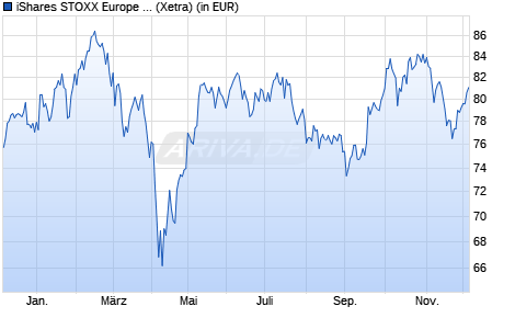 Performance des iShares STOXX Europe 600 Technology UCITS ETF (DE) EUR (Dis) (WKN A0H08Q, ISIN DE000A0H08Q4)