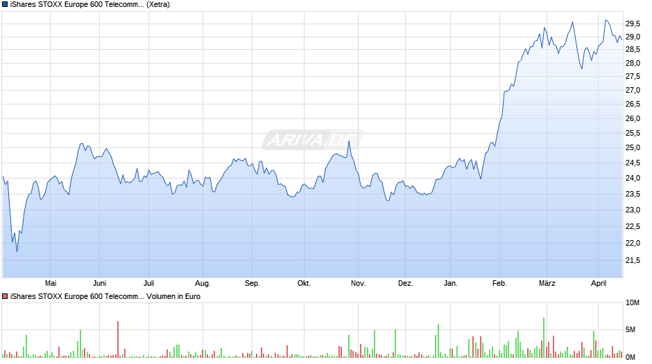 iShares STOXX Europe 600 Telecommunications UCITS ETF (DE) Chart