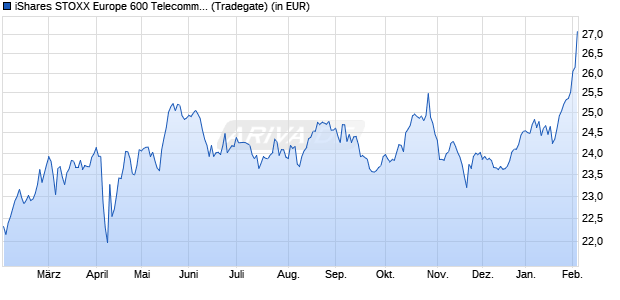 Performance des iShares STOXX Europe 600 Telecommunications UCITS ETF (DE) (WKN A0H08R, ISIN DE000A0H08R2)