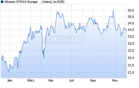 Performance des iShares STOXX Europe 600 Telecommunications UCITS ETF (DE) (WKN A0H08R, ISIN DE000A0H08R2)