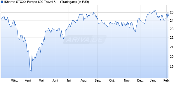 Performance des iShares STOXX Europe 600 Travel & Leisure UCITS ETF (DE) (WKN A0H08S, ISIN DE000A0H08S0)