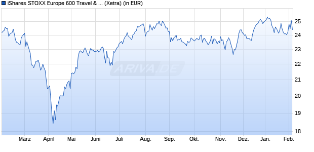 Performance des iShares STOXX Europe 600 Travel & Leisure UCITS ETF (DE) (WKN A0H08S, ISIN DE000A0H08S0)