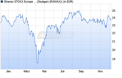 Performance des iShares STOXX Europe 600 Travel & Leisure UCITS ETF (DE) (WKN A0H08S, ISIN DE000A0H08S0)