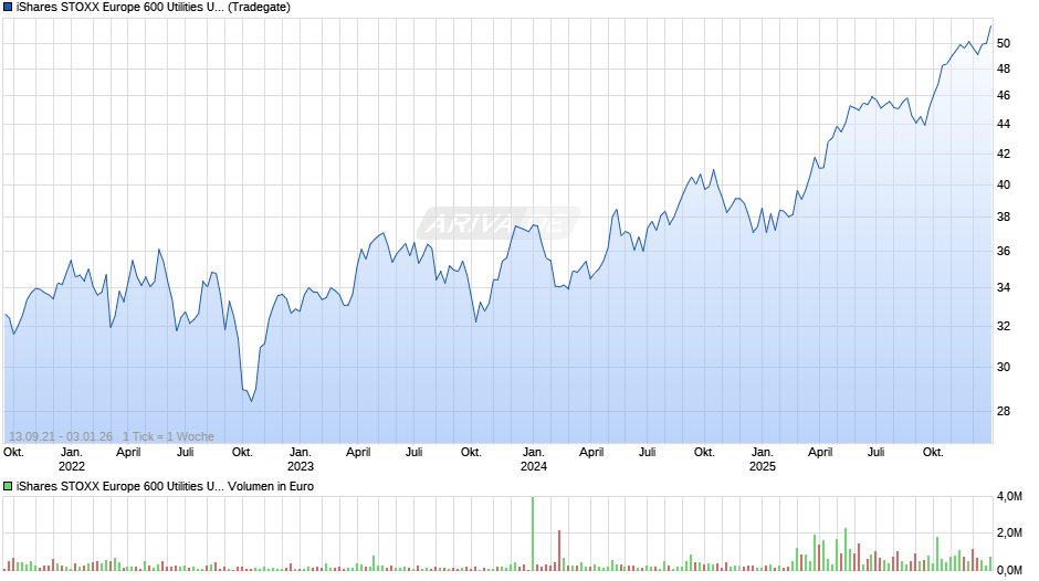 iShares STOXX Europe 600 Utilities UCITS ETF (DE) Chart