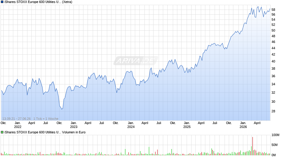 iShares STOXX Europe 600 Utilities UCITS ETF (DE) Chart