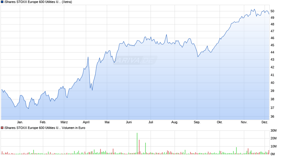 iShares STOXX Europe 600 Utilities UCITS ETF (DE) Chart