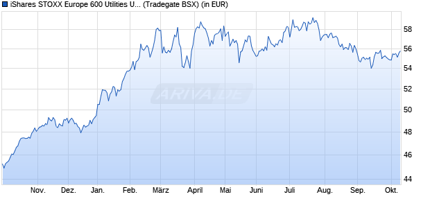 Performance des iShares STOXX Europe 600 Utilities UCITS ETF (DE) (WKN A0Q4R0, ISIN DE000A0Q4R02)