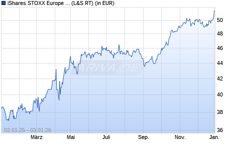 Performance des iShares STOXX Europe 600 Utilities UCITS ETF (DE) (WKN A0Q4R0, ISIN DE000A0Q4R02)