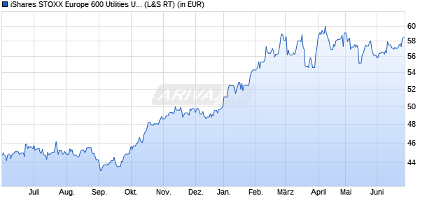 Performance des iShares STOXX Europe 600 Utilities UCITS ETF (DE) (WKN A0Q4R0, ISIN DE000A0Q4R02)