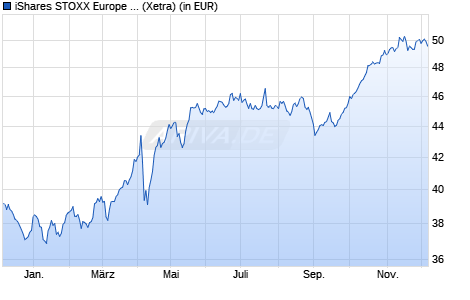 Performance des iShares STOXX Europe 600 Utilities UCITS ETF (DE) (WKN A0Q4R0, ISIN DE000A0Q4R02)