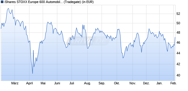 Performance des iShares STOXX Europe 600 Automobiles & Parts UCITS ETF DE D (WKN A0Q4R2, ISIN DE000A0Q4R28)