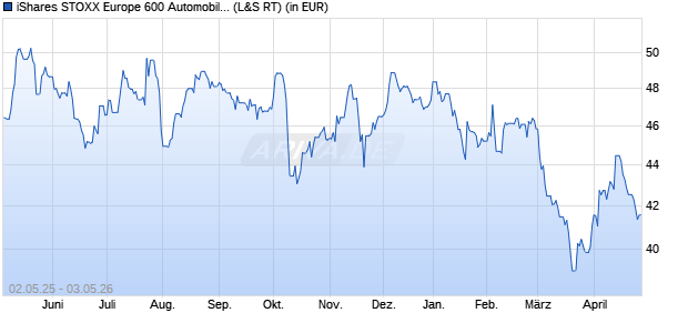 Performance des iShares STOXX Europe 600 Automobiles & Parts UCITS ETF DE D (WKN A0Q4R2, ISIN DE000A0Q4R28)