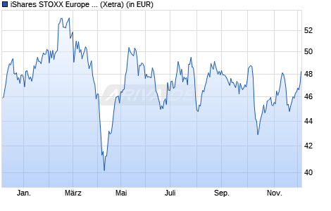 Performance des iShares STOXX Europe 600 Automobiles & Parts UCITS ETF DE D (WKN A0Q4R2, ISIN DE000A0Q4R28)