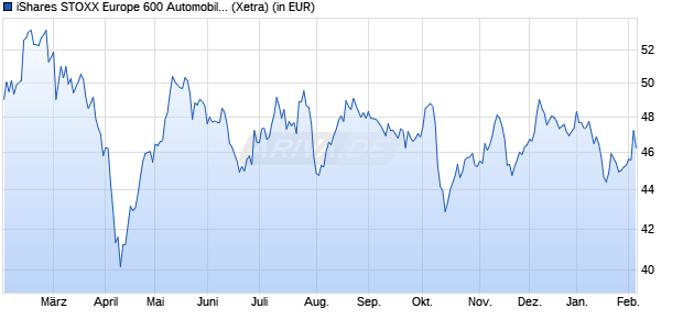 Performance des iShares STOXX Europe 600 Automobiles & Parts UCITS ETF DE D (WKN A0Q4R2, ISIN DE000A0Q4R28)