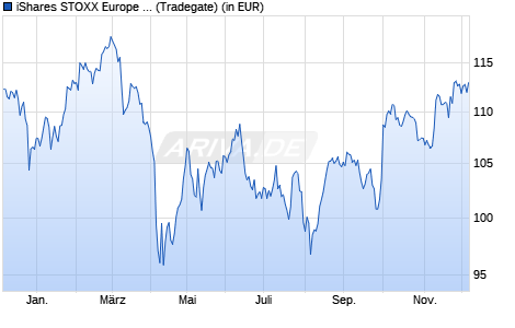 Performance des iShares STOXX Europe 600 Health Care UCITS ETF (DE) (WKN A0Q4R3, ISIN DE000A0Q4R36)