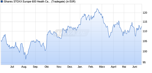 Performance des iShares STOXX Europe 600 Health Care UCITS ETF (DE) (WKN A0Q4R3, ISIN DE000A0Q4R36)
