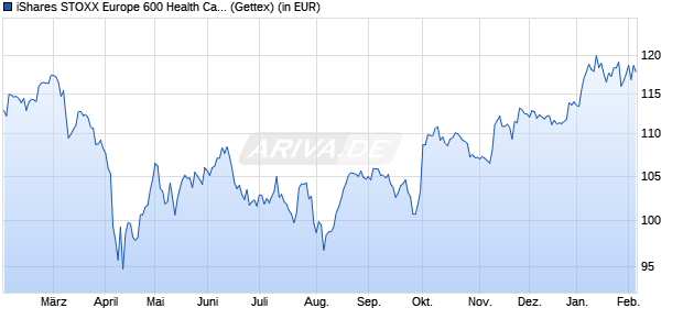 Performance des iShares STOXX Europe 600 Health Care UCITS ETF (DE) (WKN A0Q4R3, ISIN DE000A0Q4R36)