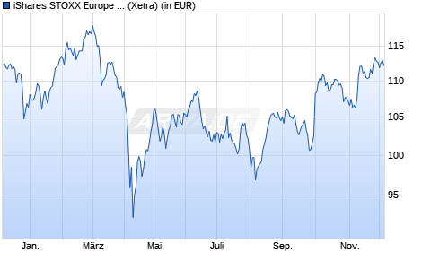 Performance des iShares STOXX Europe 600 Health Care UCITS ETF (DE) (WKN A0Q4R3, ISIN DE000A0Q4R36)