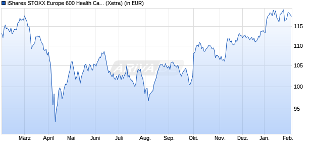Performance des iShares STOXX Europe 600 Health Care UCITS ETF (DE) (WKN A0Q4R3, ISIN DE000A0Q4R36)