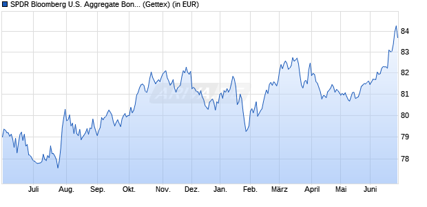 Performance des SPDR Bloomberg U.S. Aggregate Bond UCITS ETF - USD Dist (WKN A1JJTL, ISIN IE00B459R192)