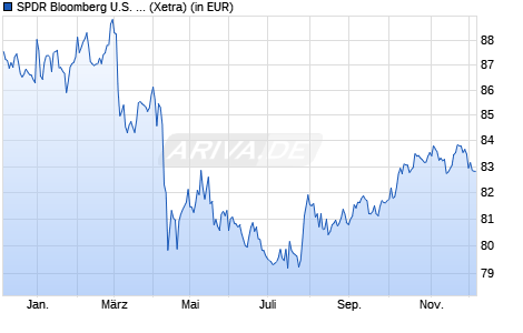 Performance des SPDR Bloomberg U.S. Aggregate Bond UCITS ETF (WKN A1JJTL, ISIN IE00B459R192)