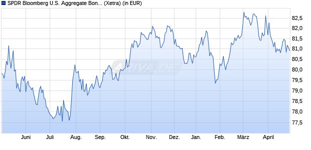 Performance des SPDR Bloomberg U.S. Aggregate Bond UCITS ETF (WKN A1JJTL, ISIN IE00B459R192)