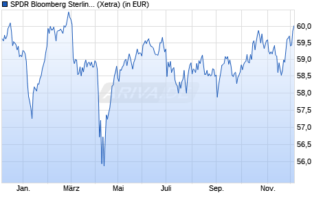 Performance des SPDR Bloomberg Sterling Corporate Bond UCITS ETF (WKN A1JJTS, ISIN IE00B4694Z11)