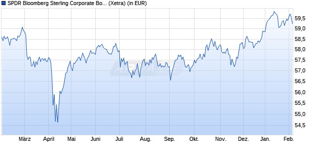 Performance des SPDR Bloomberg Sterling Corporate Bond UCITS ETF (WKN A1JJTS, ISIN IE00B4694Z11)