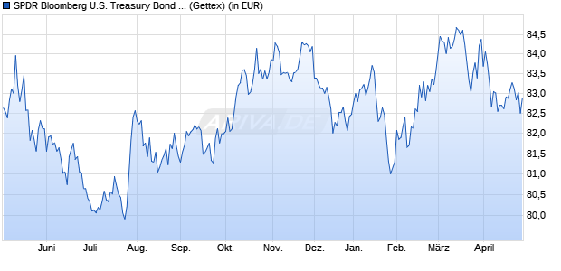 Performance des SPDR Bloomberg U.S. Treasury Bond UCITS ETF (WKN A1JJTT, ISIN IE00B44CND37)