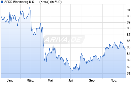 Performance des SPDR Bloomberg U.S. Treasury Bond UCITS ETF (WKN A1JJTT, ISIN IE00B44CND37)
