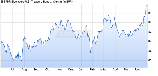 Performance des SPDR Bloomberg U.S. Treasury Bond UCITS ETF (WKN A1JJTT, ISIN IE00B44CND37)