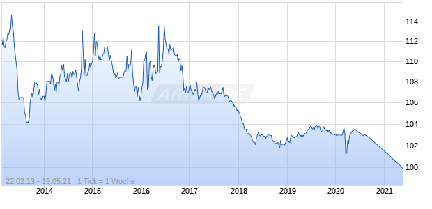 BLACKROCK INC. 2021 Chart