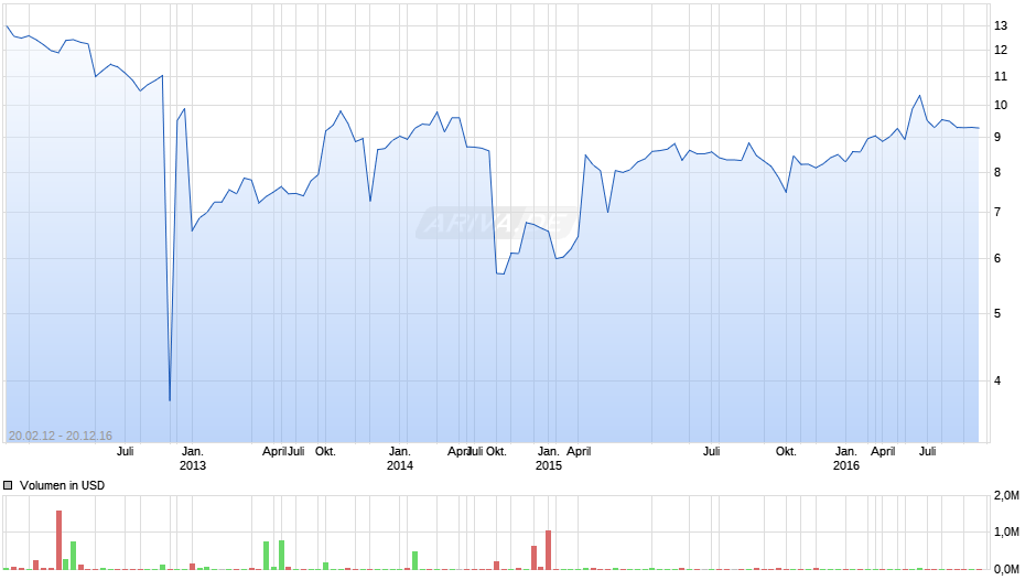 TNT Express Chart