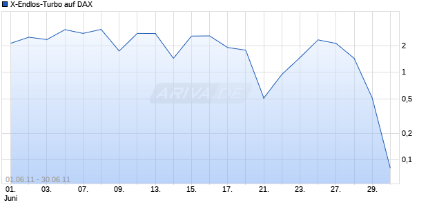 X-Endlos-Turbo auf DAX [HSBC Trinkaus & Burkhardt AG] Chart