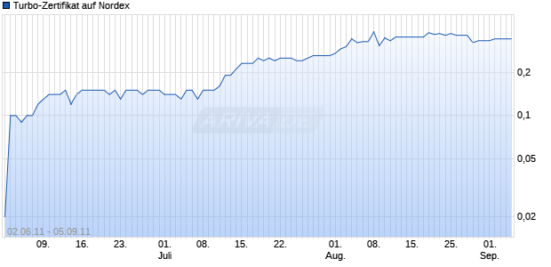 Turbo-Zertifikat auf Nordex [Lang & Schwarz] Chart
