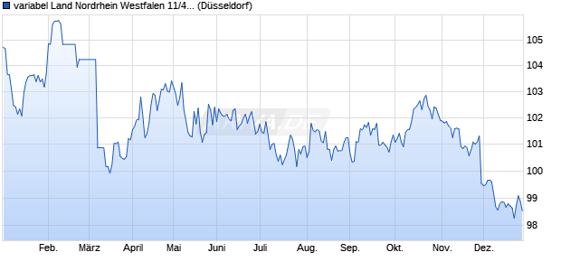 variabel Land Nordrhein Westfalen 11/41 auf Stufenzi. (WKN NRW0CE, ISIN DE000NRW0CE4) Chart