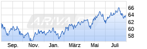 abrdn SICAV I - Emer. Markets Equity A Acc USD Chart