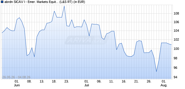 Performance des abrdn SICAV I - Emer. Markets Equity A Acc USD (WKN 769088, ISIN LU0132412106)