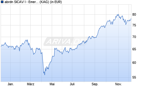 Performance des abrdn SICAV I - Emer. Markets Equity A Acc USD (WKN 769088, ISIN LU0132412106)