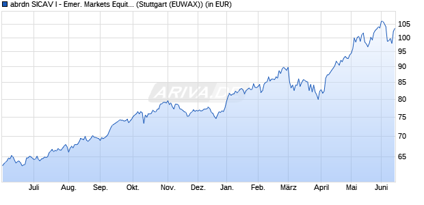 Performance des abrdn SICAV I - Emer. Markets Equity A Acc USD (WKN 769088, ISIN LU0132412106)